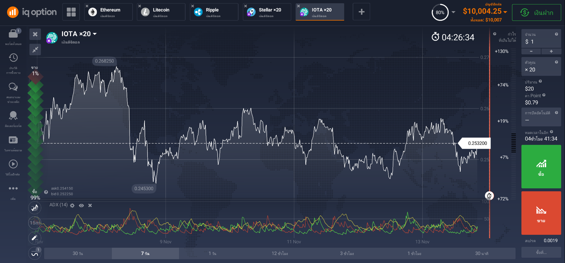 ดัชนีทิศทางเฉลี่ย (ADX)