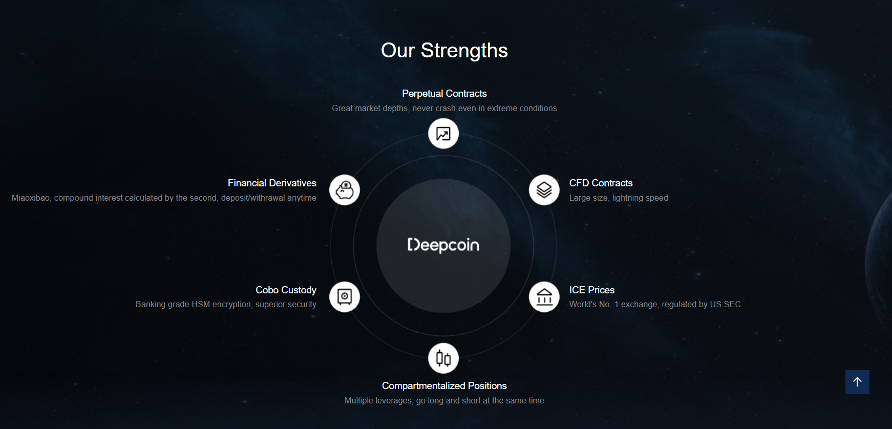 ผลิตภัณฑ์ของแพลตฟอร์มการซื้อขายอนุพันธ์ crypto ของ Deepcoin ผลิตภัณฑ์ของแพลตฟอร์มการซื้อขายอนุพันธ์ crypto ของ Deepcoin