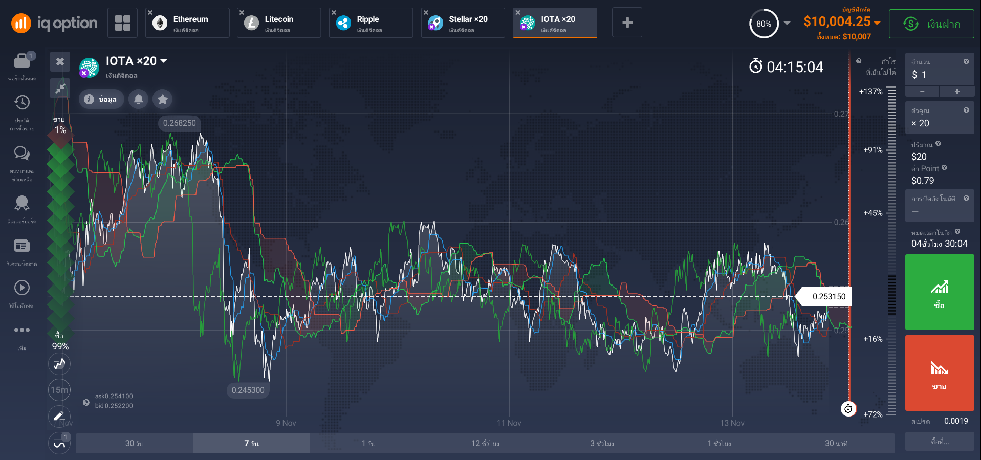 ตัวบ่งชี้ Ichimoku