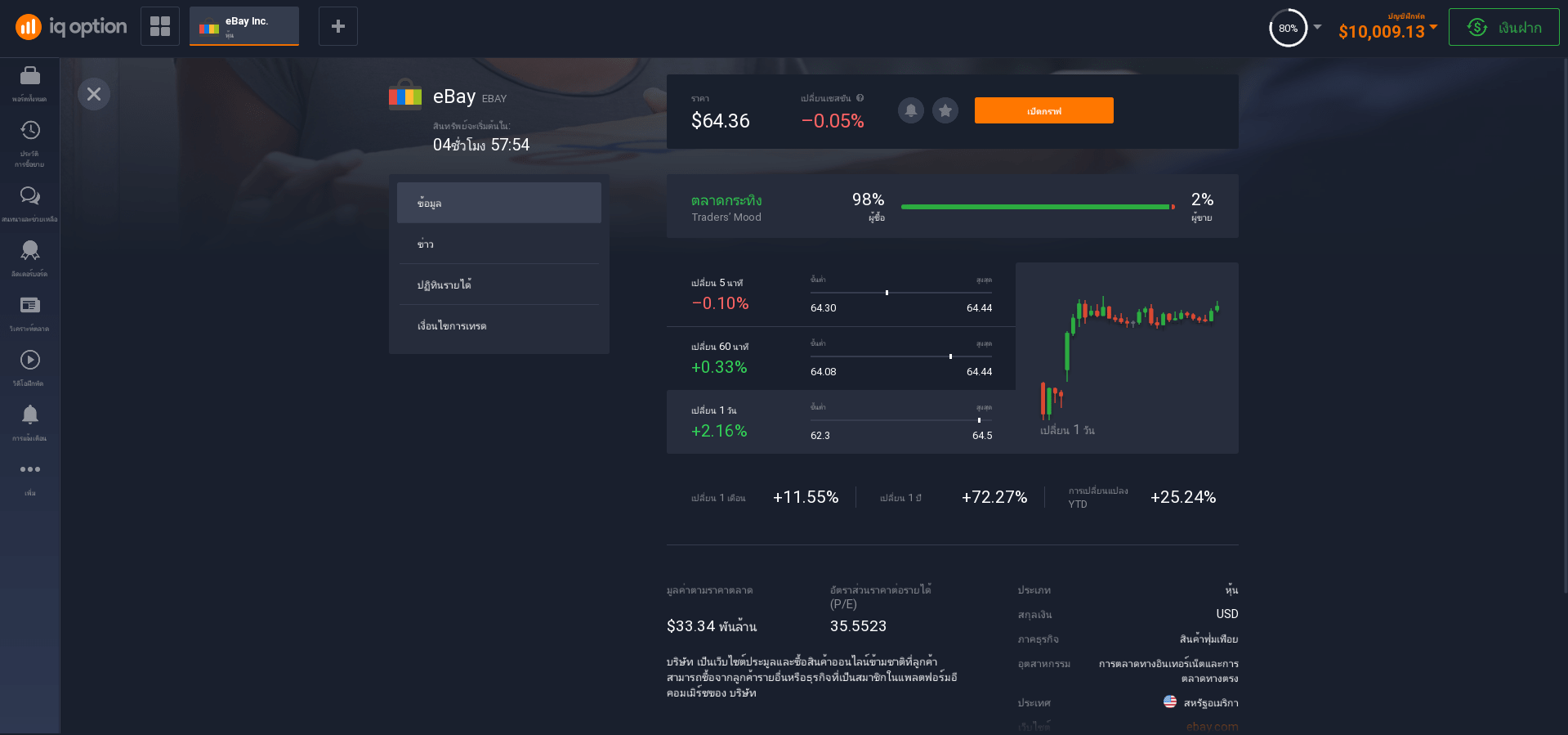 ข้อมูลเกี่ยวกับหุ้นของ eBay ข้อมูลเกี่ยวกับหุ้นของ eBay