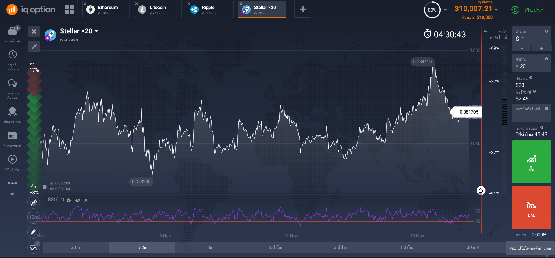 ดัชนีความแข็งแรงสัมพัทธ์ (RSI)